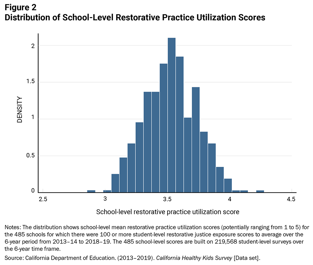 Figure 2: Distribution of School-Level Restorative Practice Utilization Scores