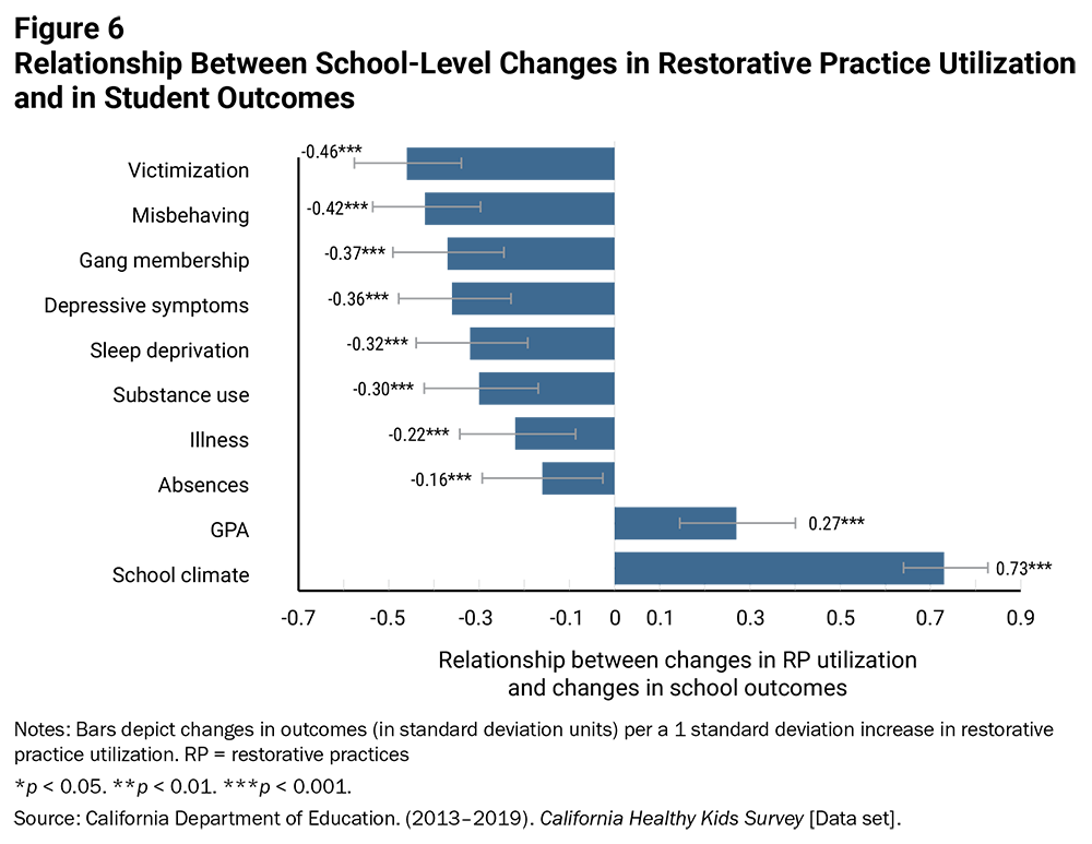 Figure 6: Relationship Between School-Level Changes in Restorative Practice Utilization and in Student Outcomes