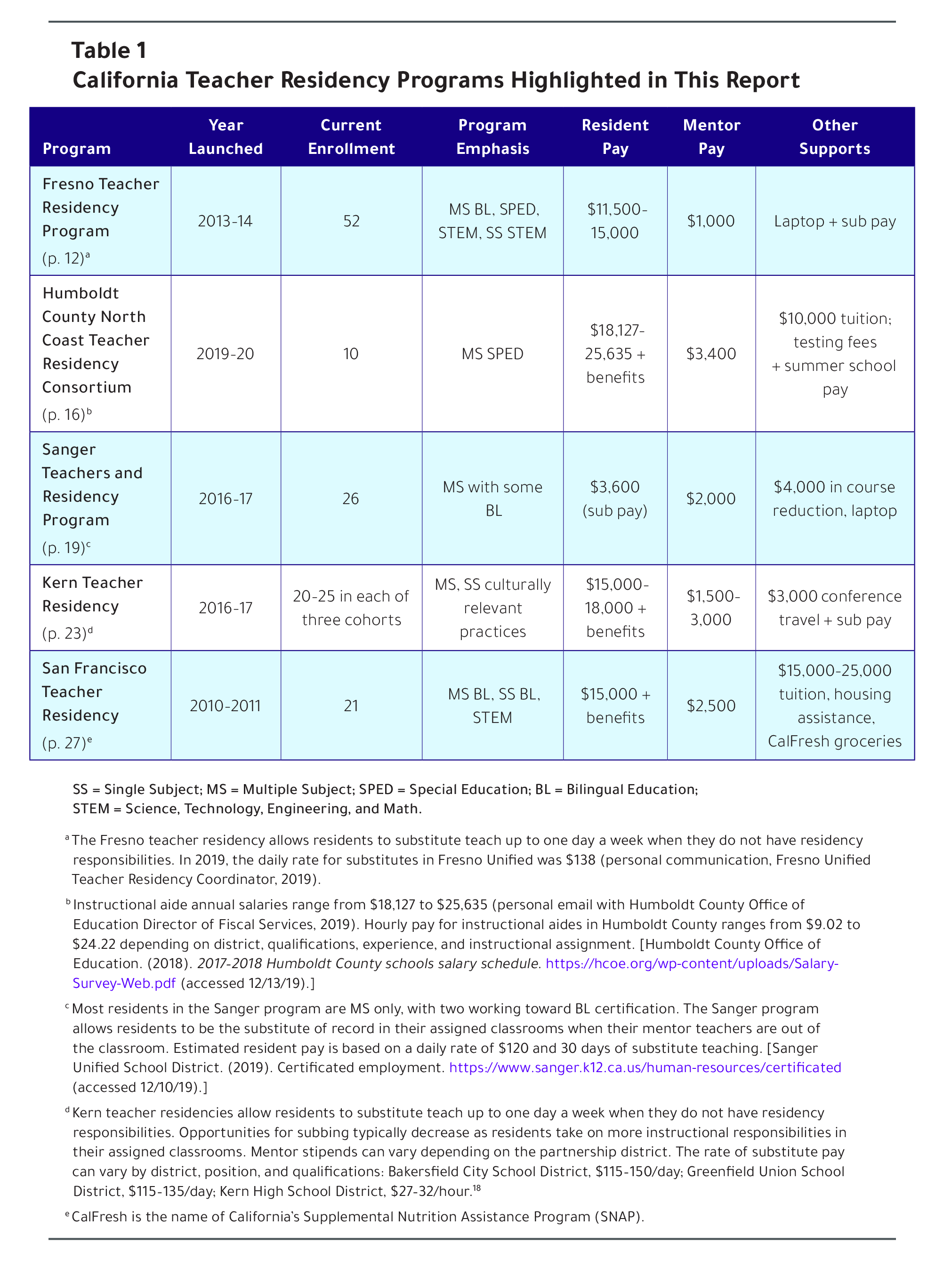CA Teacher Residencies Table 1