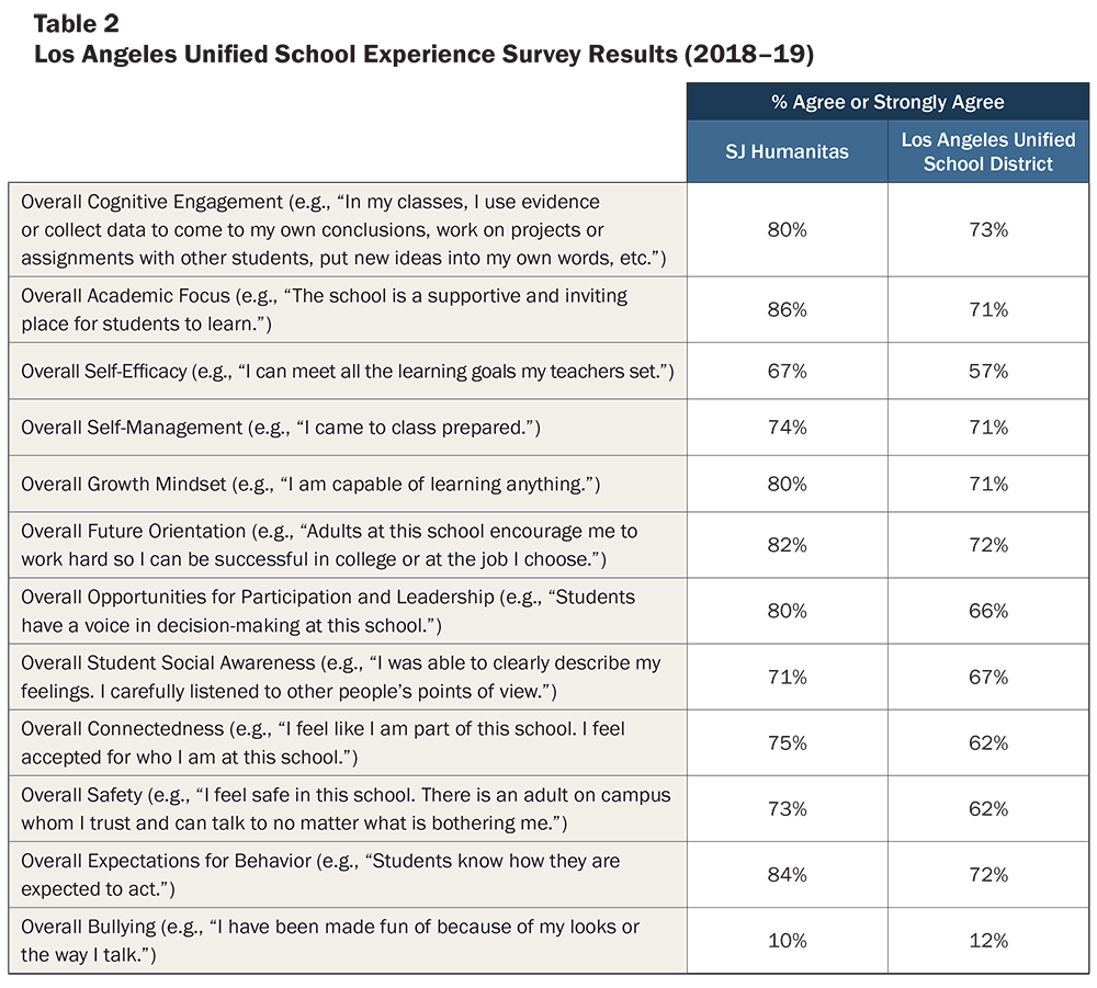 Table 2: LAUSD School Experience Survey results, 2018–19