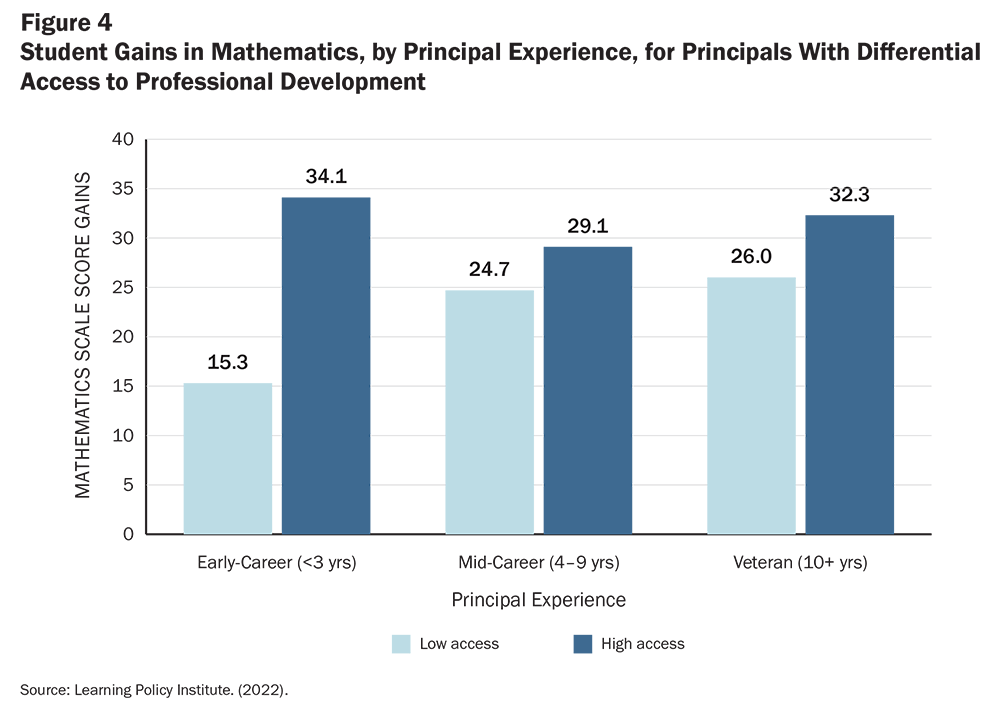 Figure 4: Student Gains in Mathematics, by Principal Experience, for Principals With Differential Access to Professional Development Student Gains in Mathematics, by Principal Experience, for Principals With Differential Access to Professional