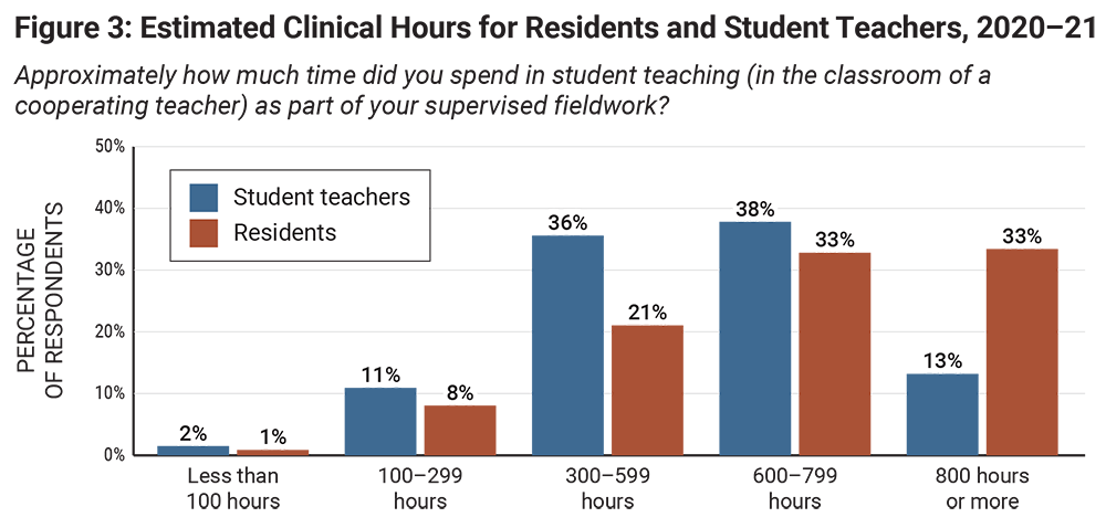 Figure 3: Estimated Clinical Hours for Residents and Student Teachers, 2020–21
