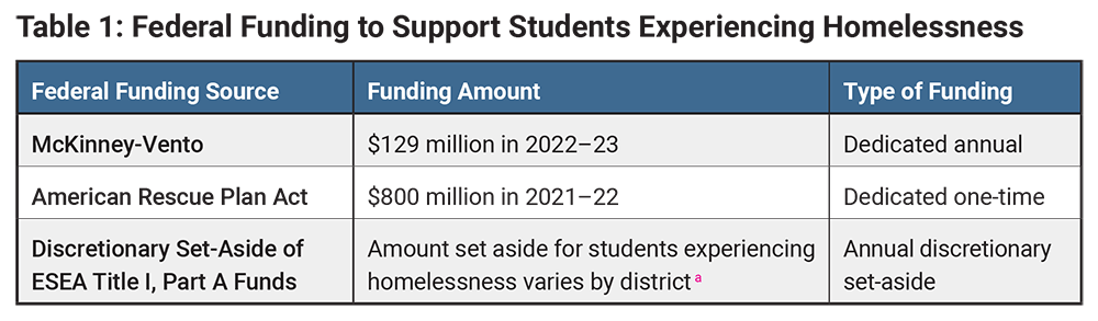Table 1: Federal Funding to Support Students Experiencing Homelessness