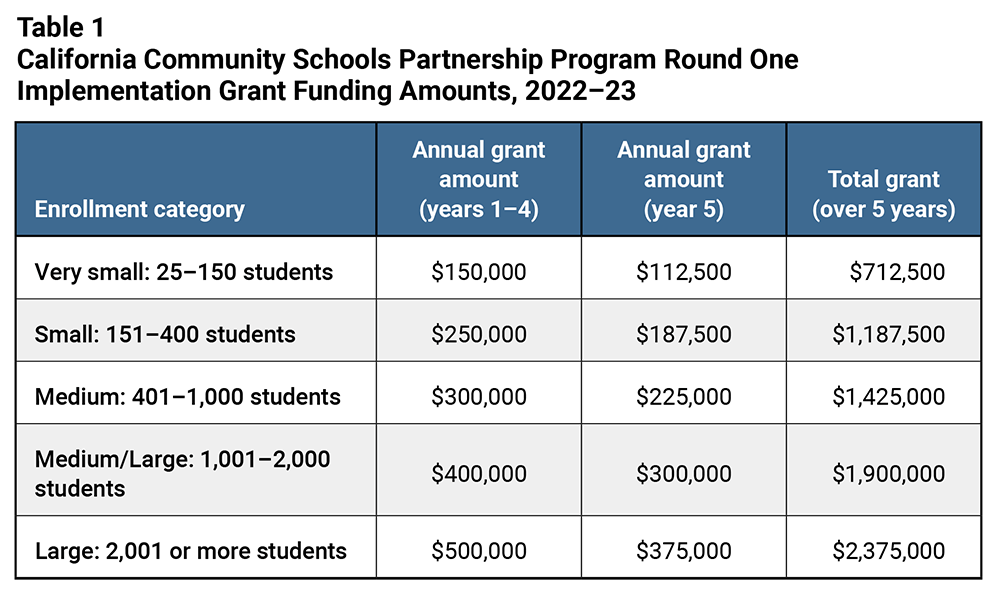 Table 1: California Community Schools Partnership Program Round One Implementation Grant Funding Amounts, 2022–23