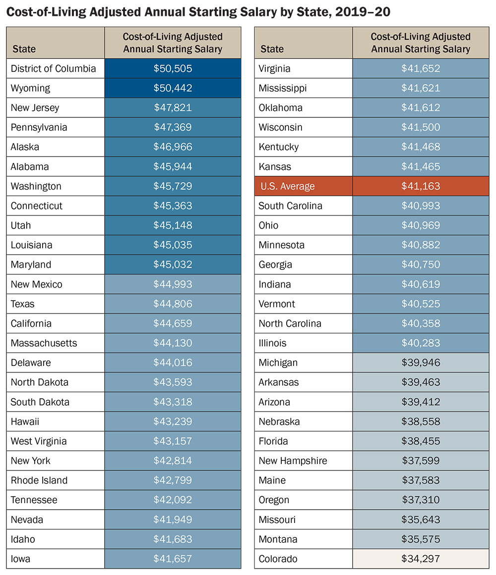 Understanding Teacher Compensation A StatebyState Analysis Learning Policy Institute