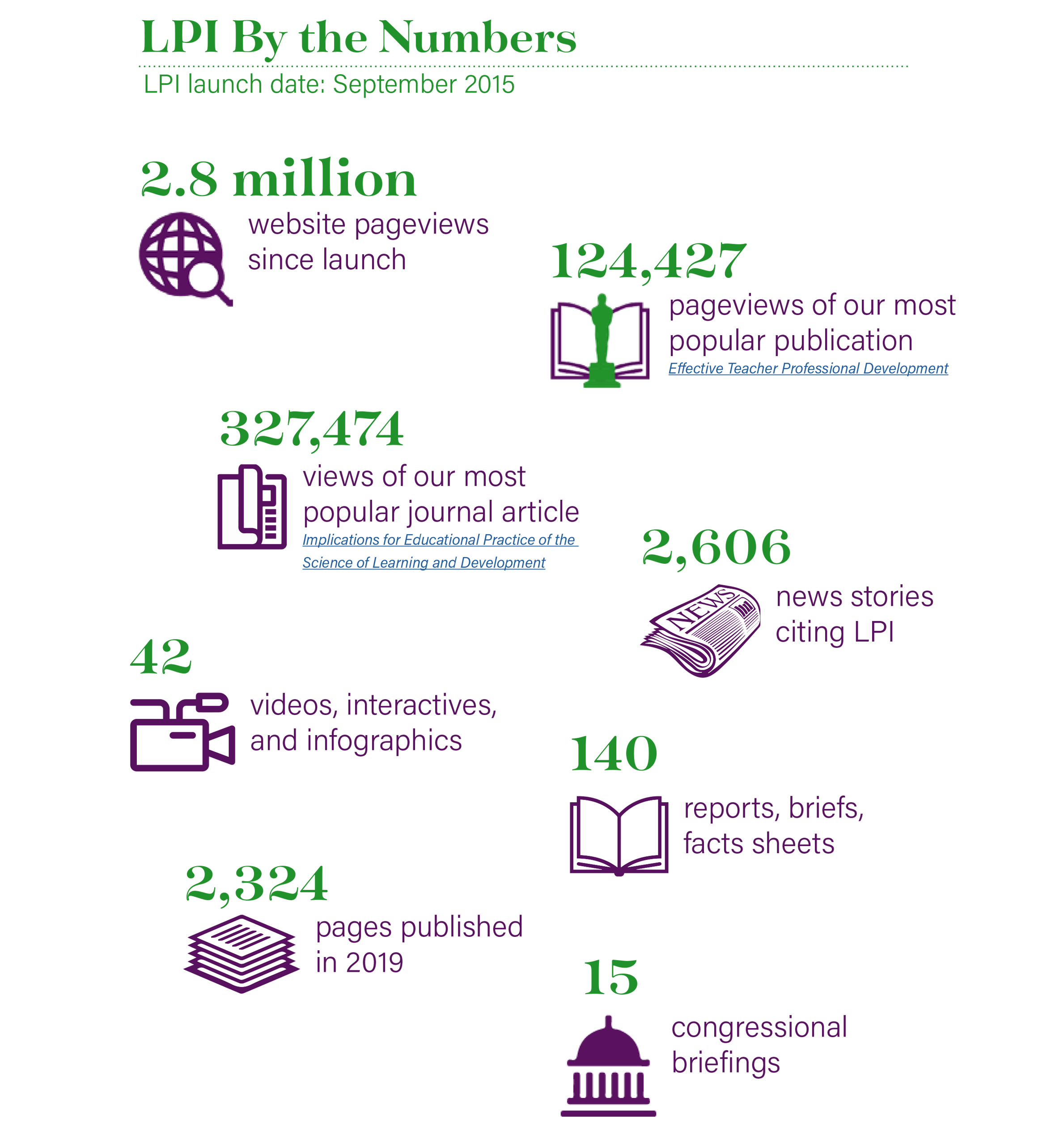 LPI By the Numbers infographic