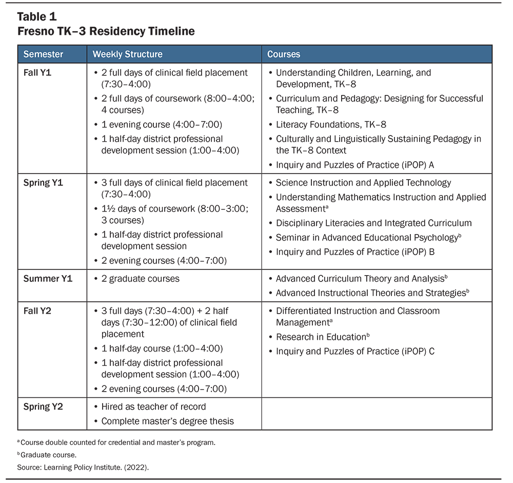 Table 1: Fresno TK-3 Residency Timeline