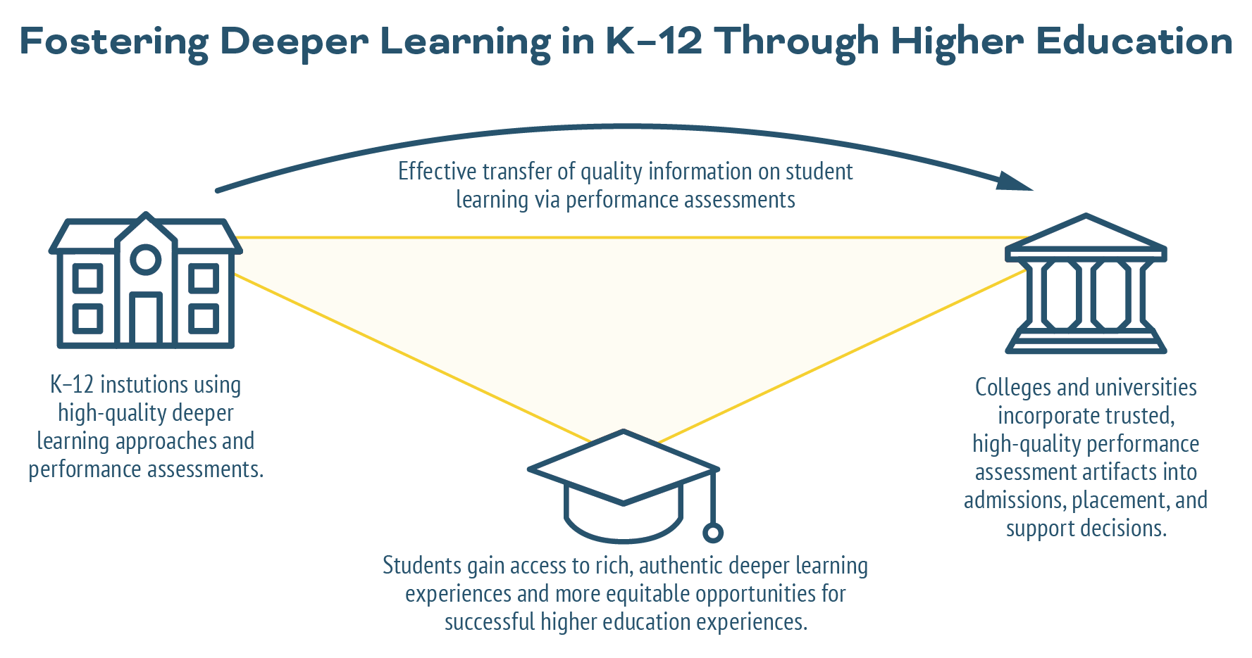 Fostering Deeper Learning in K-12 Through Higher Education
