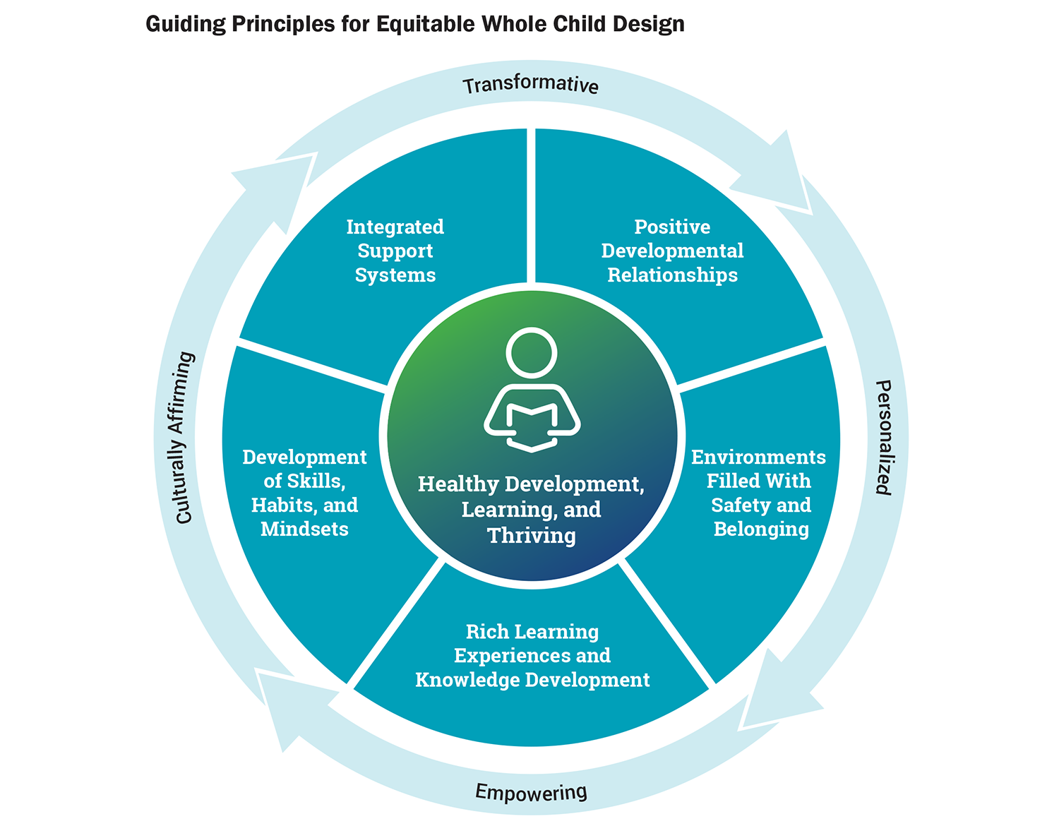 Guiding Principles for Equitable Whole Child Design