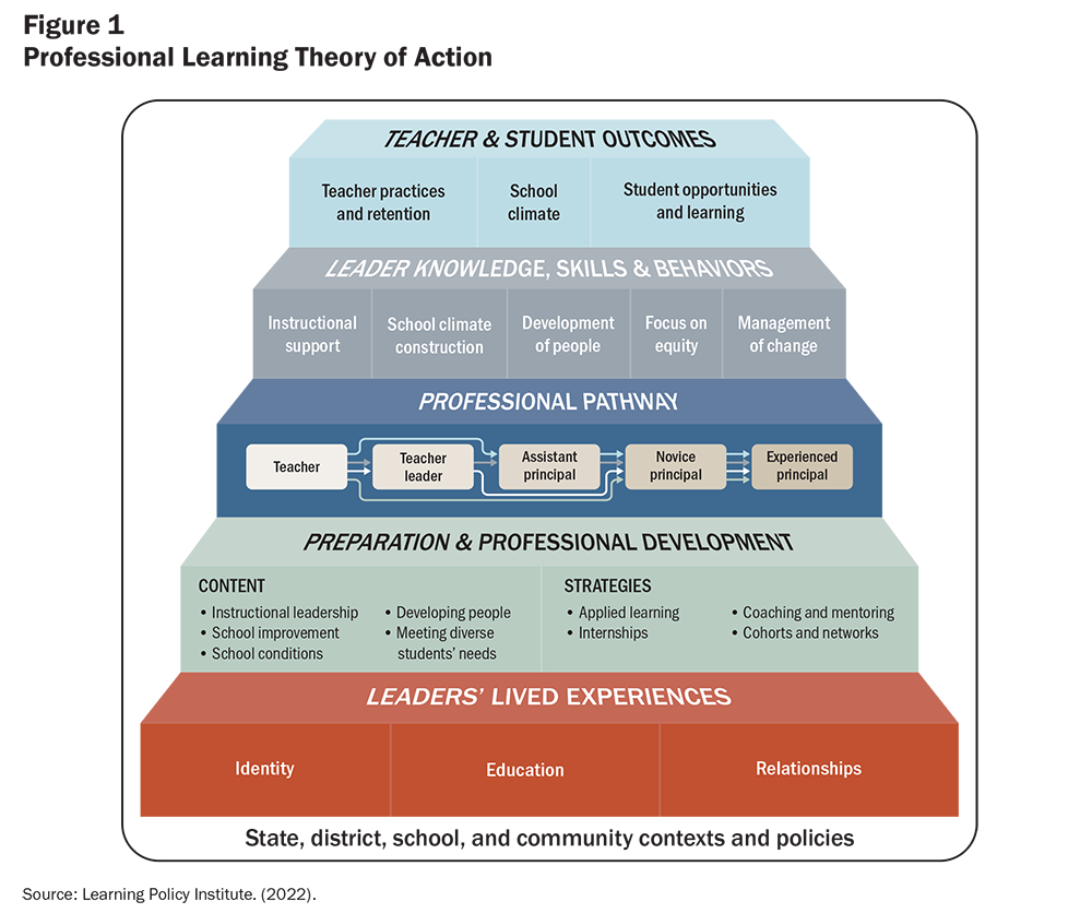 Figure 1: Professional Learning Theory of Action