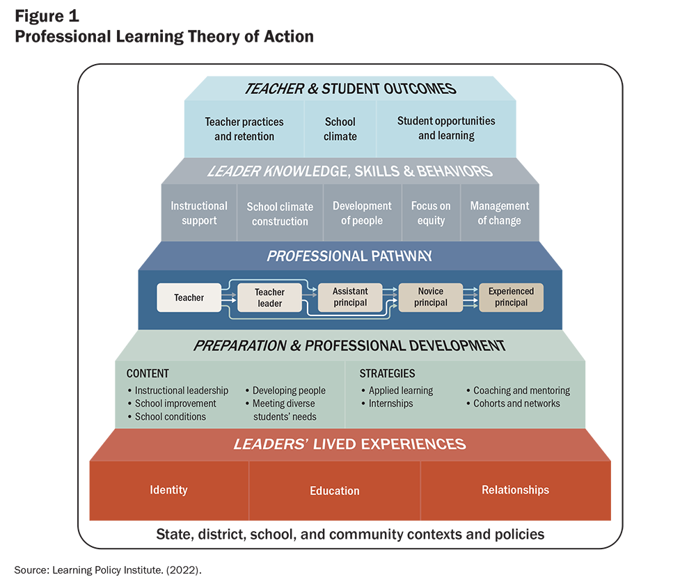 Principal Learning Opportunities And School Outcomes Evidence From 