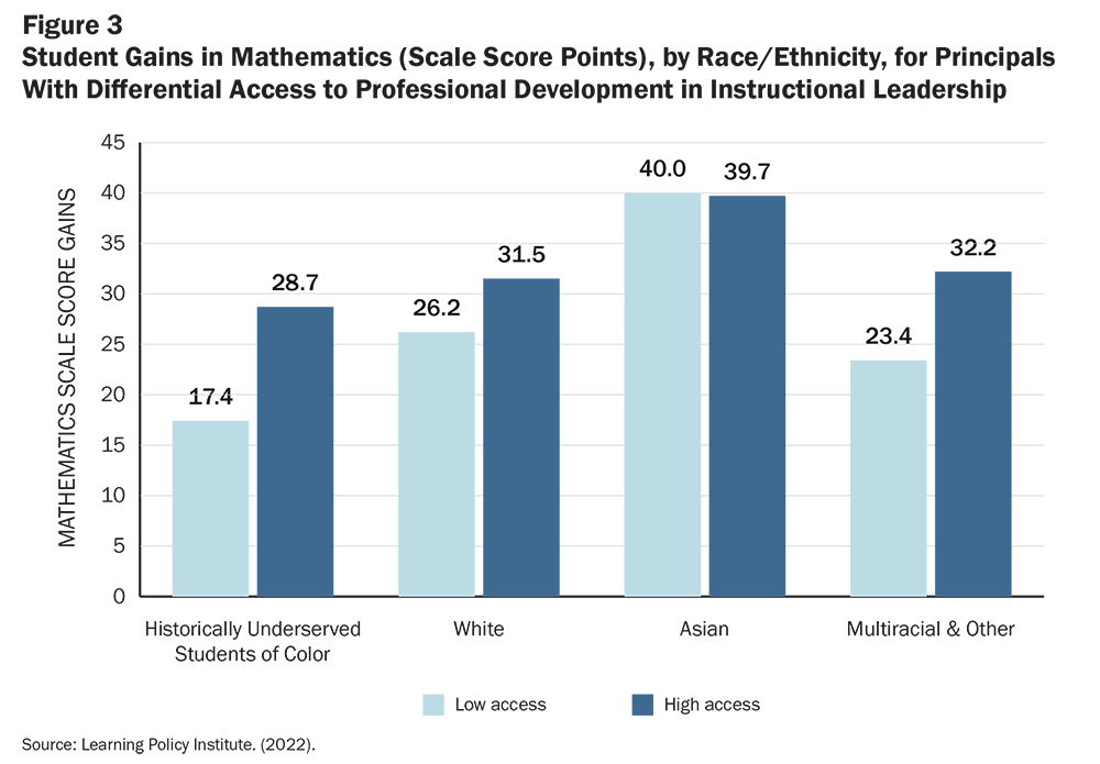 Figure 3: Student Gains in Mathematics (Scale Score Points), by Race/Ethnicity, for Principals With Differential Access to Professional Development in Instructional Leadership
