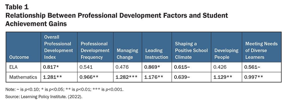 Table 1: Relationship Between Professional Development Factors and Student Achievement Gains