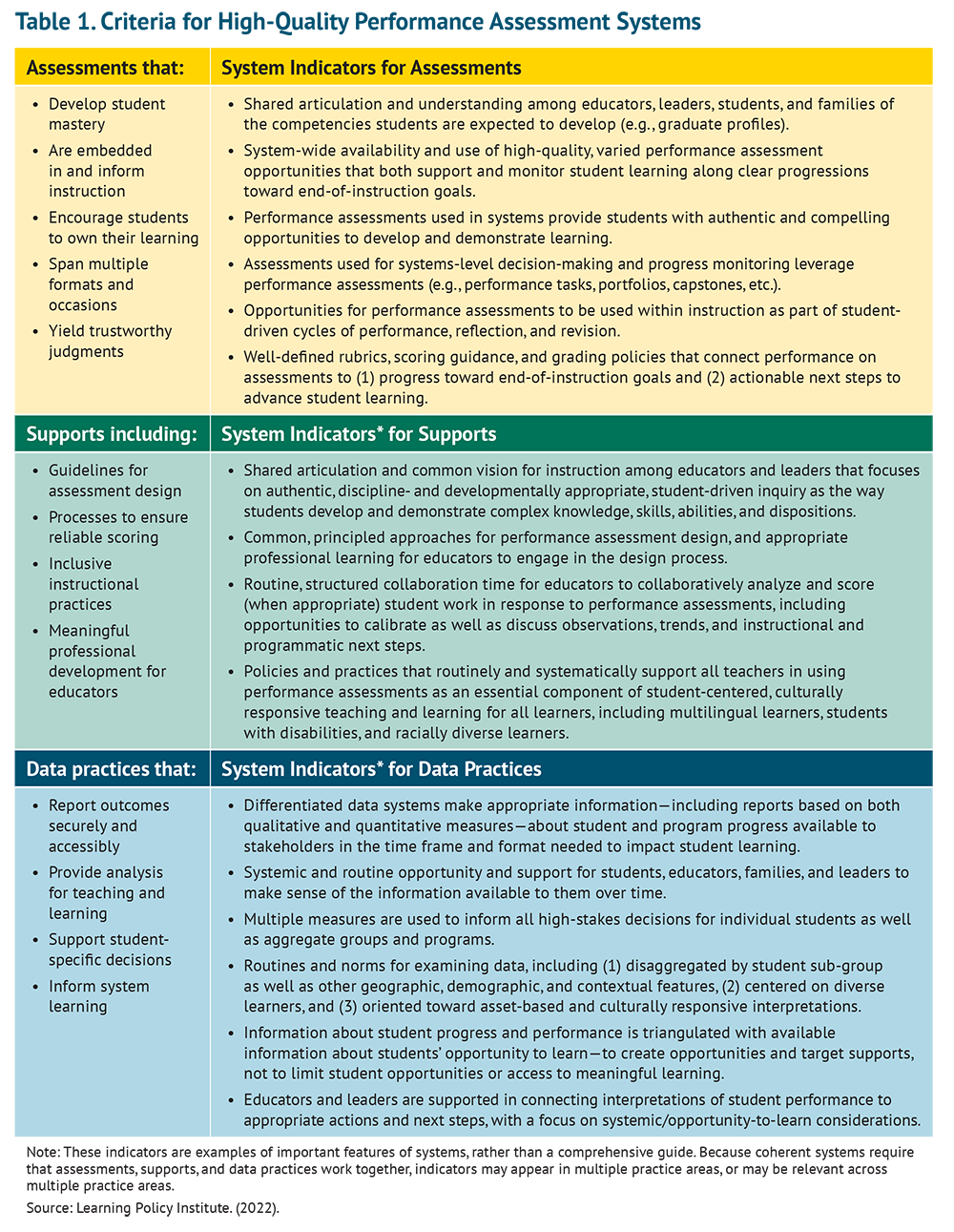 Table 1: Criteria for High-Quality Performance Assessment Systems