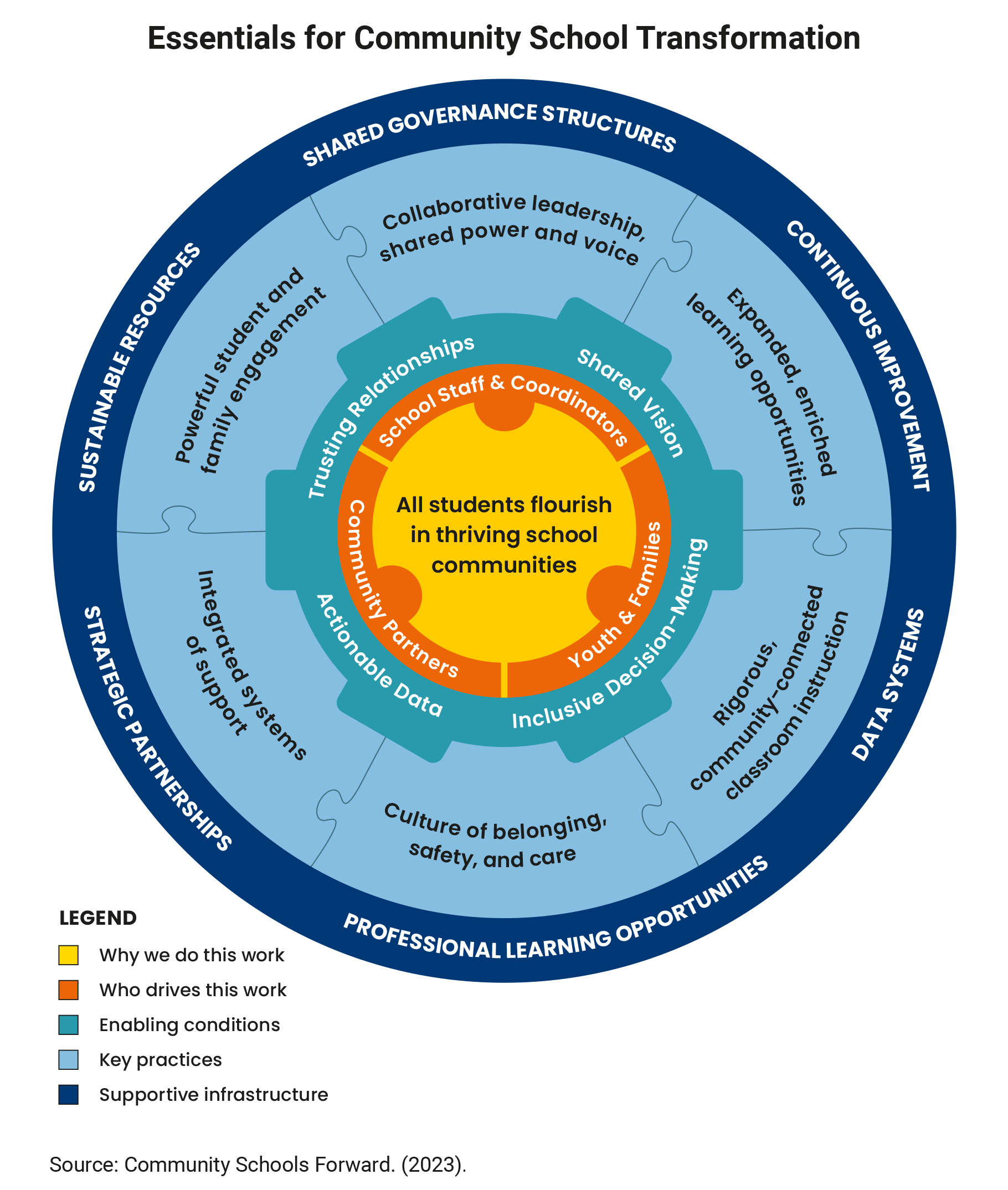 Essentials for Community School Transformation Framework graphic