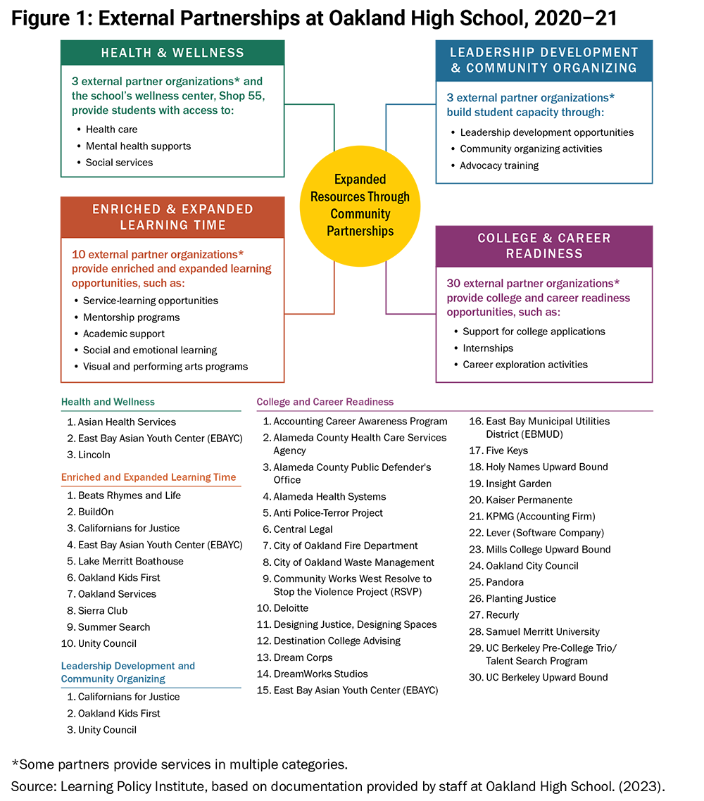 Figure 1: External Partnerships at Oakland High School, 2020–21