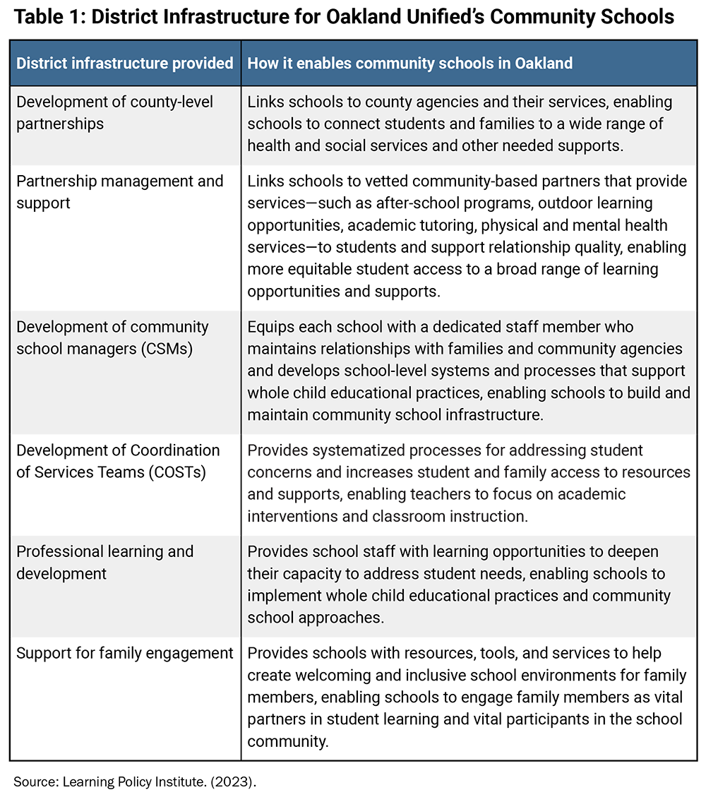 Table 1: District Infrastructure for Oakland Unified’s Community Schools