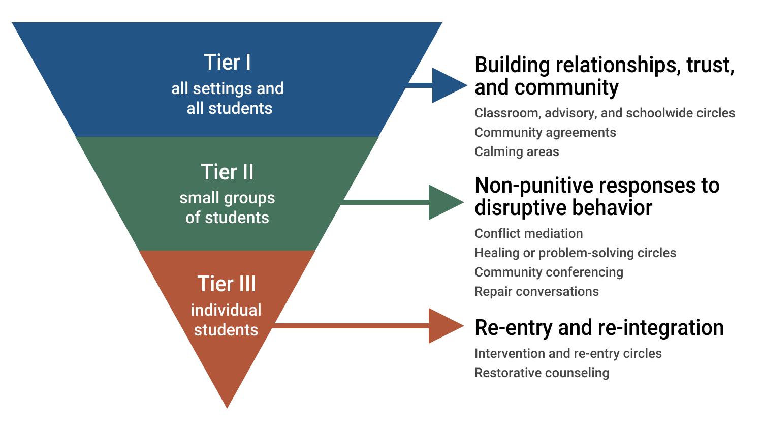 Graphic: An upside down pyramid is broken into 3 sections describing restorative justice tiers: Tier I: for all students, building relationships, trust, and community. Tier 2: for small groups of students, non-punitive responses to disruptive behavior. Tier 3: for individual students, re-entry and re-integration.