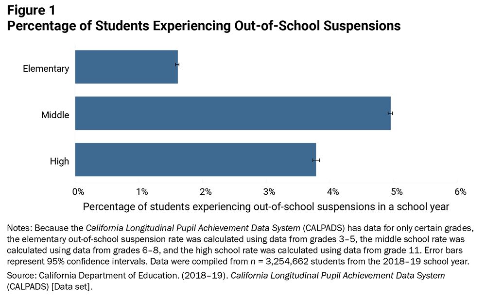 Figure 1: Percentage of Students Experiencing Out-of-School Suspensions