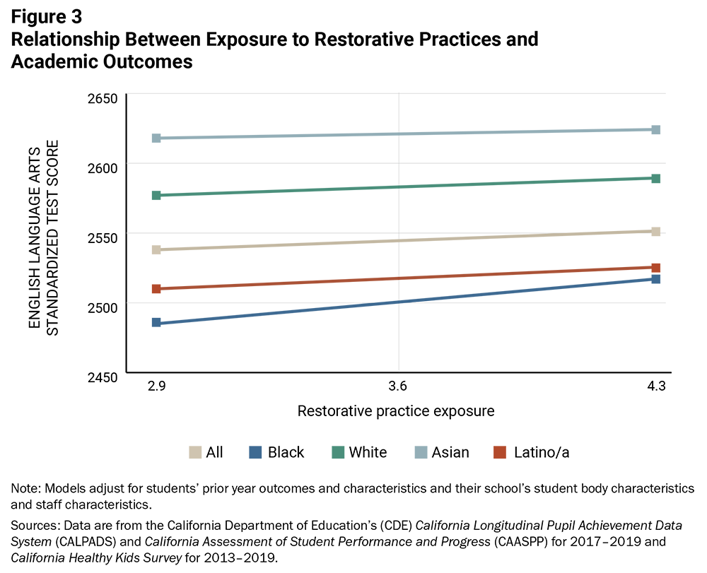 Figure 3: Relationship Between Exposure to Restorative Practices and Academic Outcomes