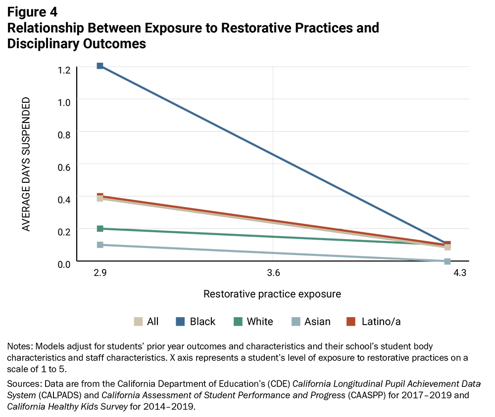Figure 4: Relationship Between Exposure to Restorative Practices and Disciplinary Outcomes