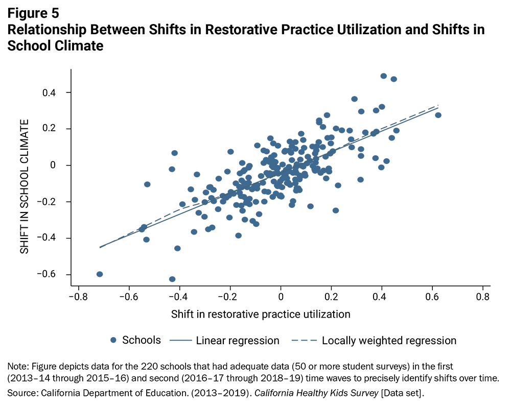 Figure 5: Relationship Between Shifts in Restorative Practice Utilization and Shifts in School Climate