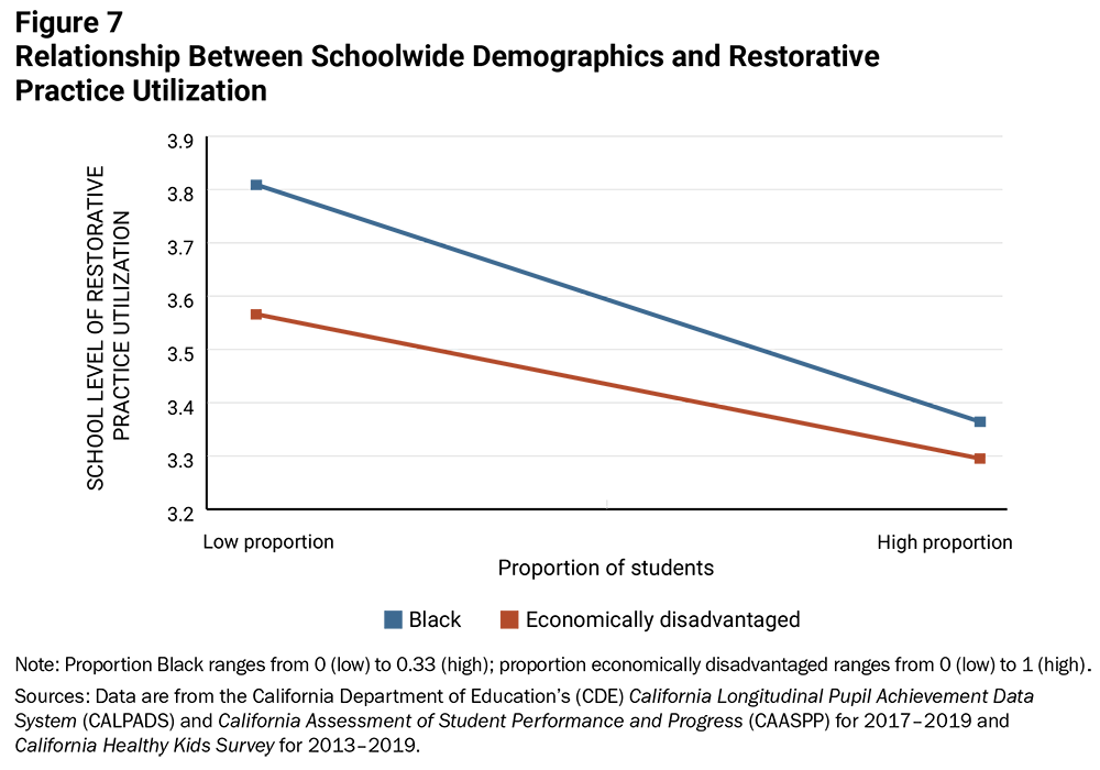 Figure 7: Relationship Between Schoolwide Demographics and Restorative Practice Utilization