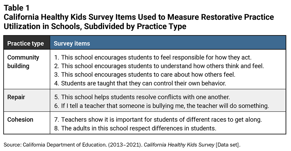 Table 1: California Healthy Kids Survey Items Used to Measure Restorative Practice Utilization in Schools, Subdivided by Practice Type
