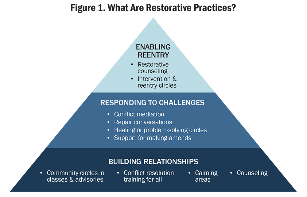Figure 1: What Are Restorative Practices?