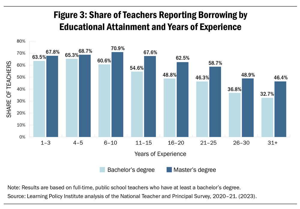 Report Figure 3: Share of Teachers Reporting Borrowing by Educational Attainment and Years of Experience
