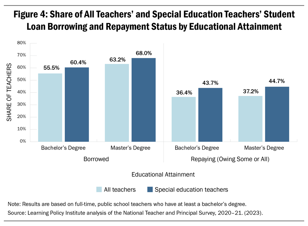 Report Figure 4: Share of All Teachers' and Special Education Teachers' Student Loan Borrowing and Repayment Status by Educational Attainment