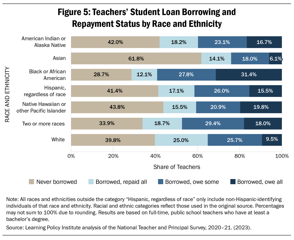 Report Figure 5: Teachers' Student Loan Borrowing and Repayment Status by Race and Ethnicity