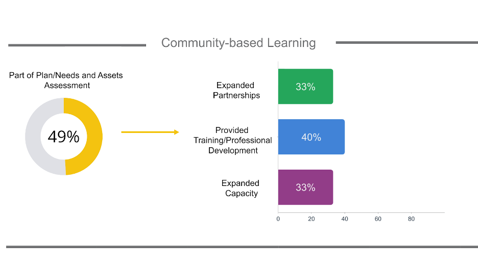 Graphic: 49% of respondents to the California Community Schools Partnership Program Annual Progress Report identified that community-based learning was part of their community schools plan. 33% of these reported they had expanded partnerships, 40% had provided training or professional development, and 33% had expanded capacity related to community-based learning. 