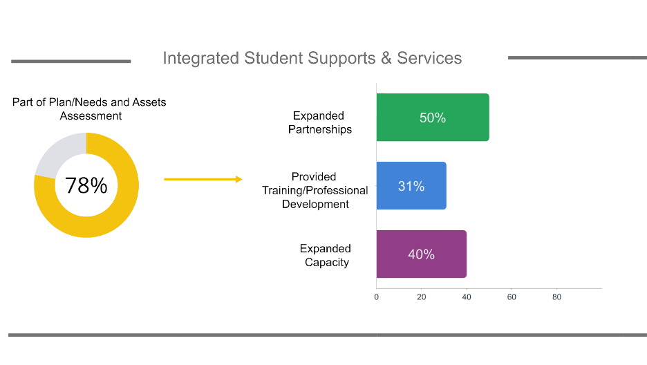 Graphic: 78% of respondents to the California Community Schools Partnership Program Annual Progress Report identified that integrated student supports and services were part of their community schools plan. 50% of these reported they had expanded partnerships, 31% had provided training or professional development, and 40% had expanded capacity to offer integrated student supports and services. 