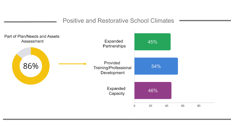 Graphic: 86% of respondents to the California Community Schools Partnership Program Annual Progress Report identified that positive and restorative school climates were part of their community schools plan. 45% of these reported they had expanded partnerships, 54% had provided training or professional development, and 46% had expanded capacity related to positive and restorative school climates. 