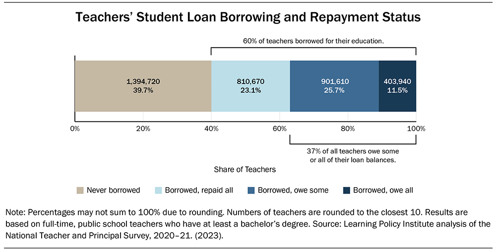 Teachers’ Student Loan Borrowing and Repayment Status