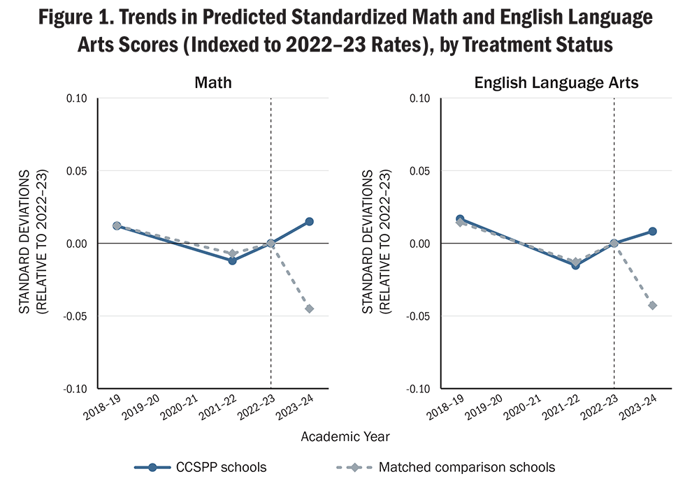 Figure 1. Trends in Predicted Standardized Math and English Language Arts Scores (Indexed to 2022–23 Rates), by Treatment Status