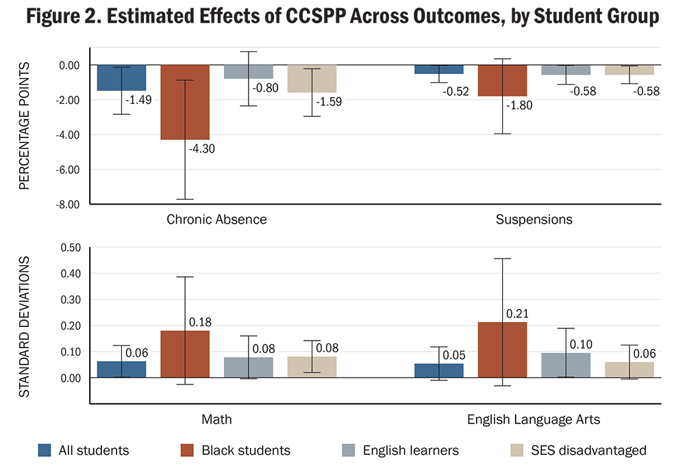 Figure 2. Estimated Effects of CCSPP Across Outcomes, by Student Group