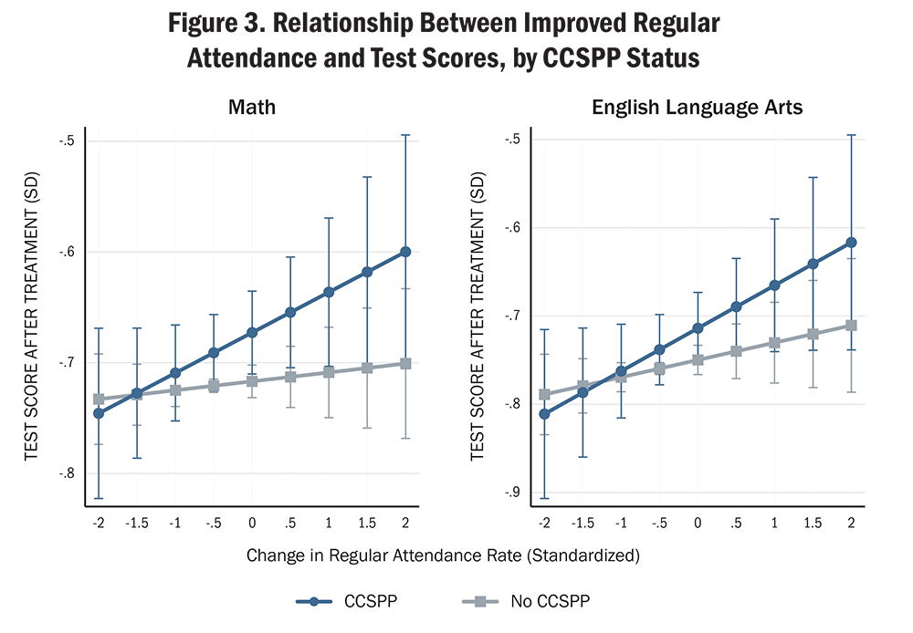 Figure 3. Relationship Between Improved Regular Attendance and Test Scores, by CCSPP Status