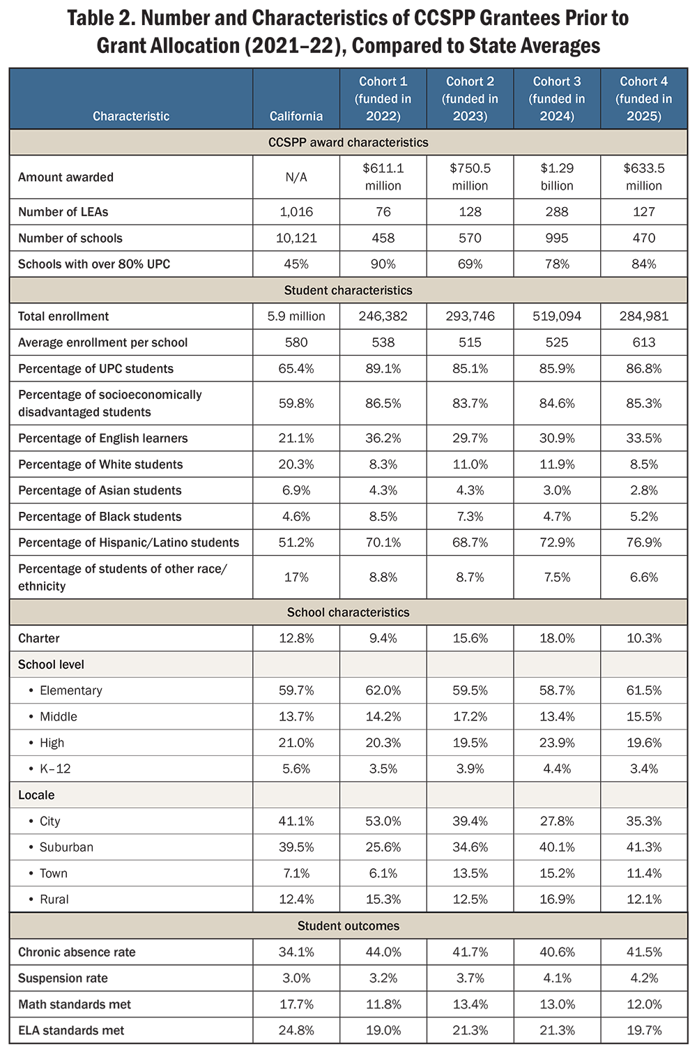 Table 2. Number and Characteristics of CCSPP Grantees Prior to Grant Allocation (2021–22), Compared to State Averages