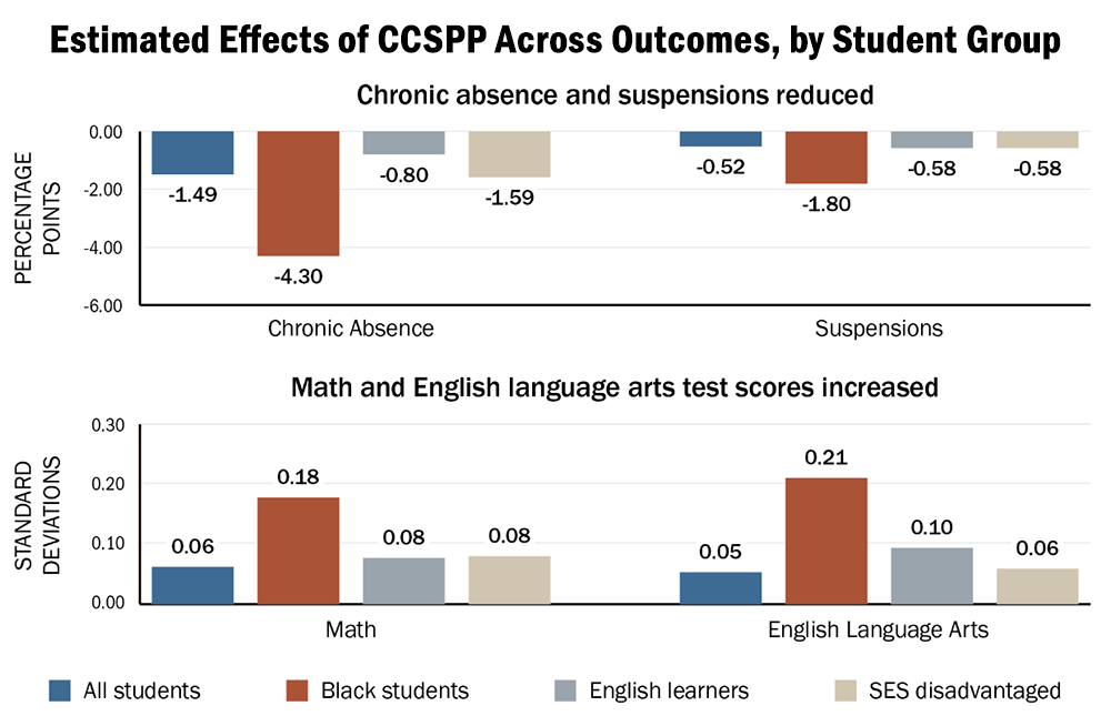 Estimated Effects of CCSPP Across Outcomes, by Student Group