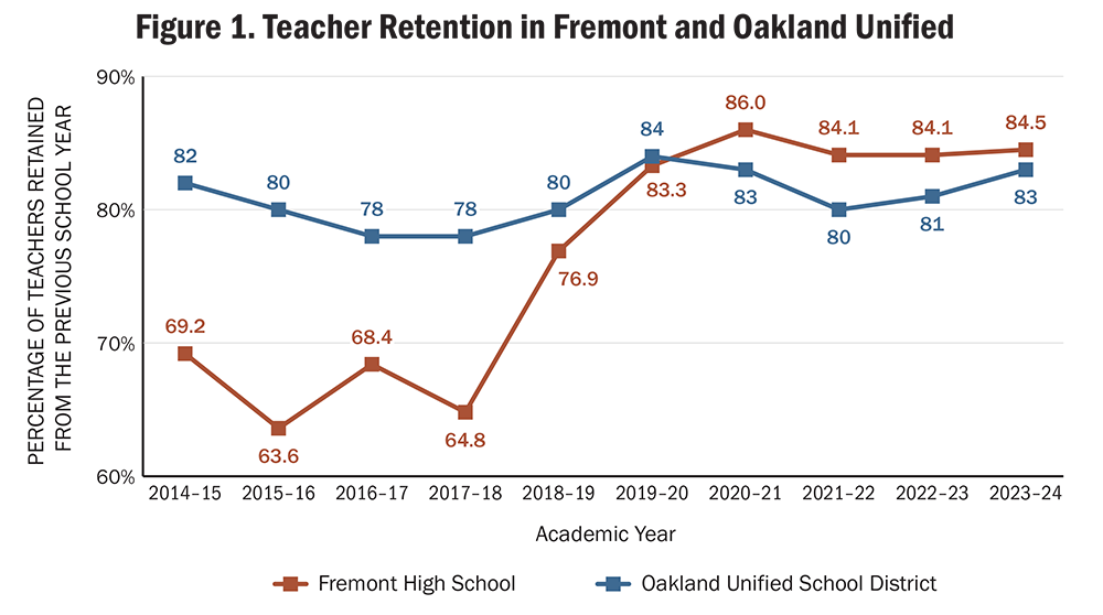 Figure 1. Teacher Retention in Fremont and Oakland Unified