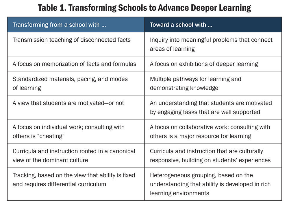 Table 1. Transforming Schools to Advance Deeper Learning