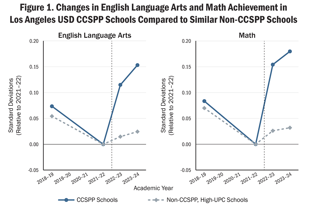 Figure 1. Changes in English Language Arts and Math Achievement in Los Angeles USD CCSPP Schools Compared to Similar Non-CCSPP Schools