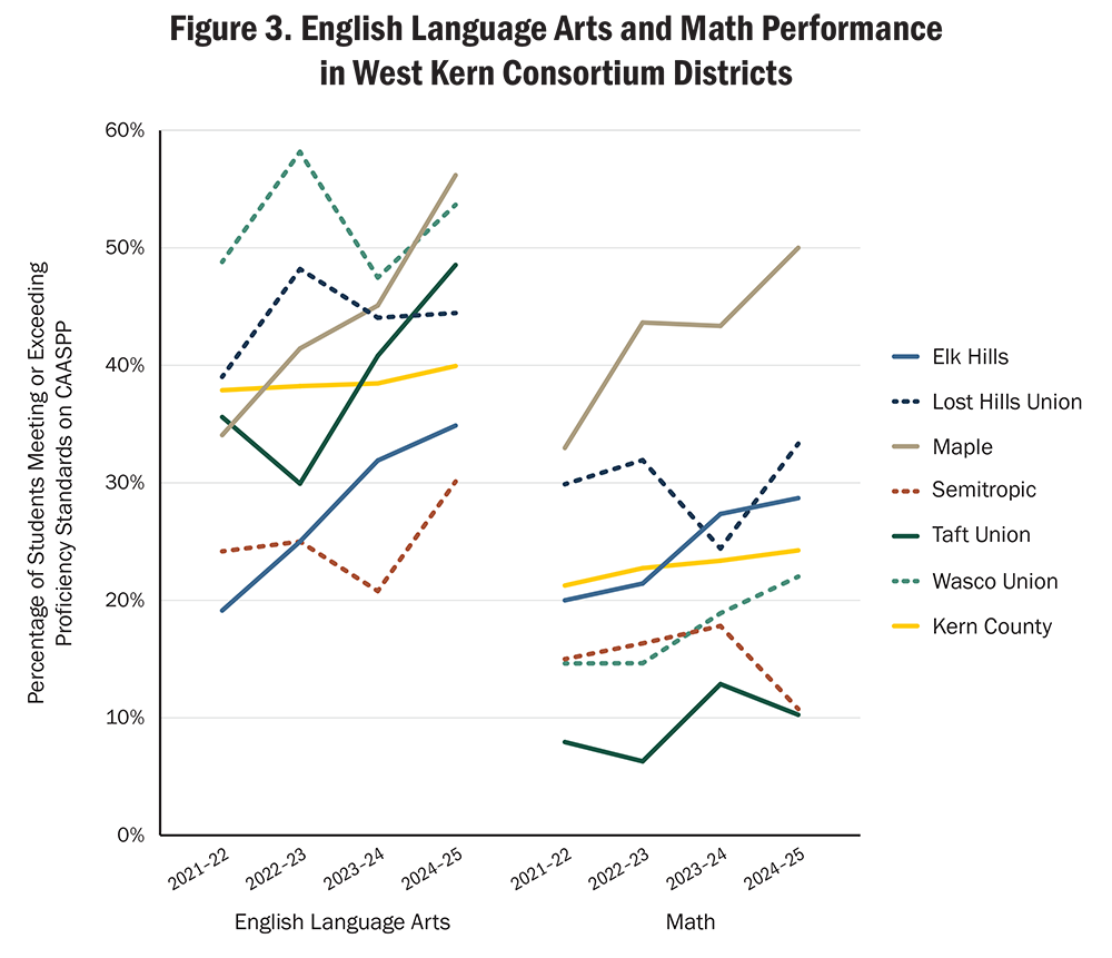 Figure 3. English Language Arts and Math Performance in West Kern Consortium Districts