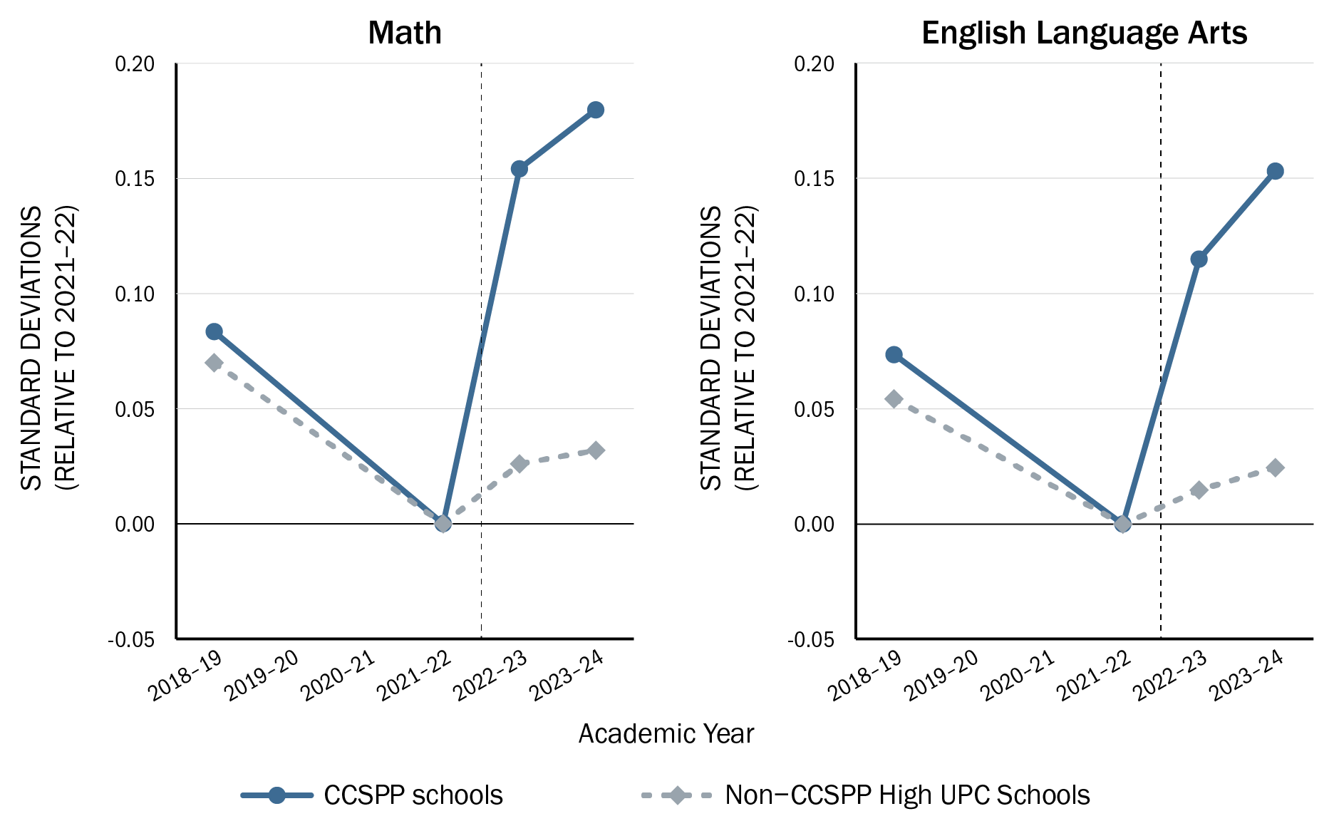 LAUSD Community Schools Graph