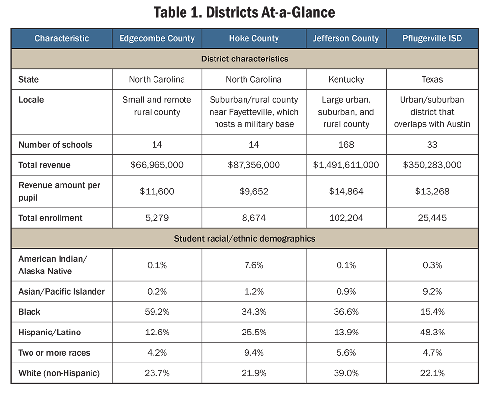 Table 1. Districts At-a-Glance