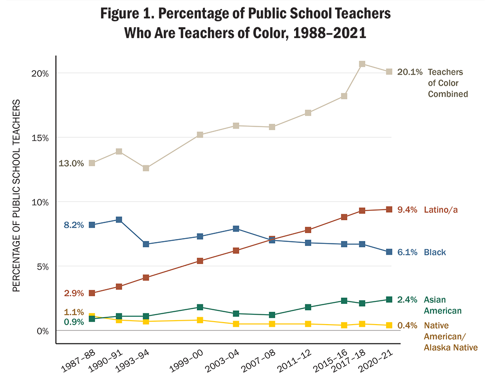 Figure 1. Percentage of Public School Teachers Who Are Teachers of Color, 1988–2021