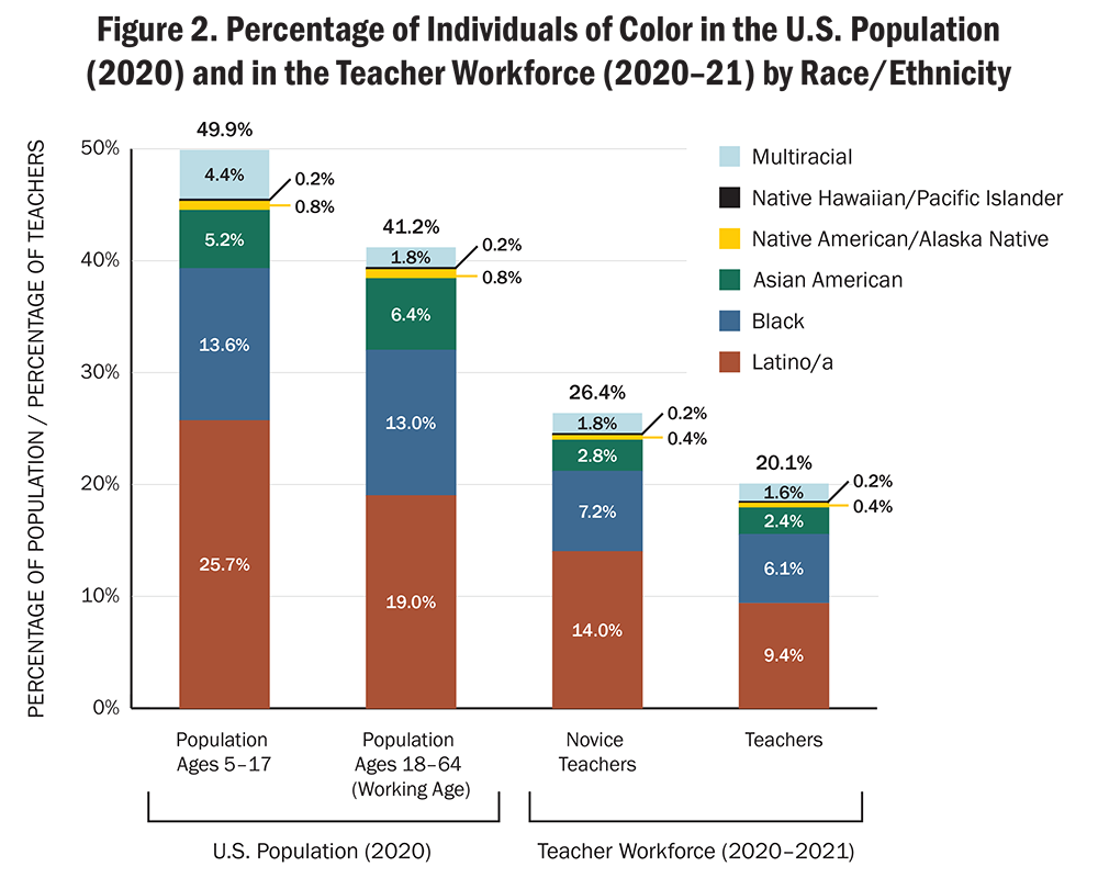 Figure 2. Percentage of Individuals of Color in the U.S. Population (2020) and in the Teacher Workforce (2020–21) by Race/Ethnicity