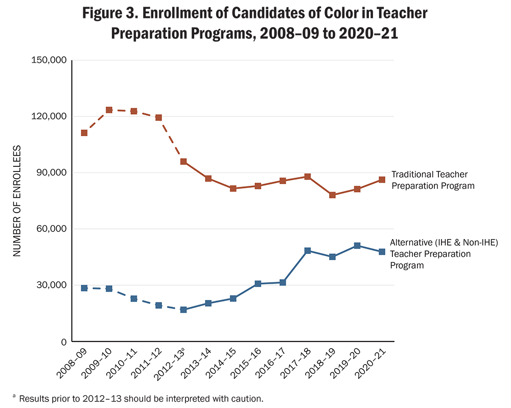 Figure 3. Enrollment of Candidates of Color in Teacher Preparation Programs, 2008–09 to 2020–21